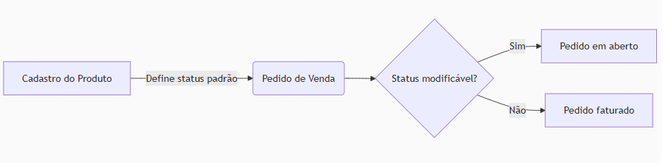 www.help.atendesmart.com.br-rascunho-automatico-image 🚀 Atualização: 16º Item – Implementação do campo “Status de entrega:” para no cadastro de Produtos